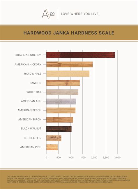 how to test wood hardness|wood by hardness scale.